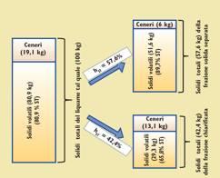 Fig. 2 Ripartizione delle quantità di solidi totali e volatili dopo la separazione