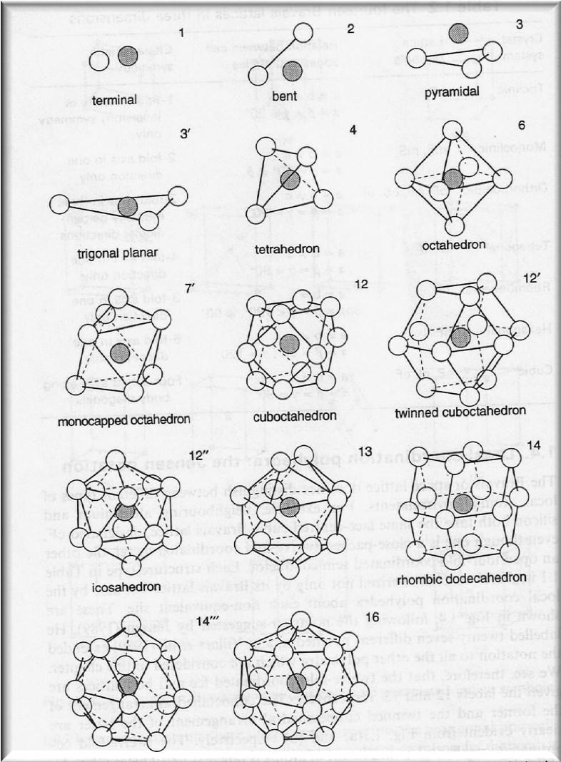 Notazione di Jensen Metodologia per la identificazione di na strttra attraversoo il poliedro locale di coordinazione I simboli di Pearson non disambigano reticoli identici che si differenziano per l