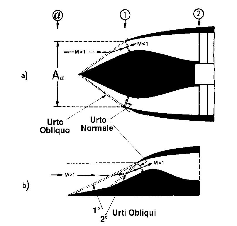 Diffusione esterna (Oswatisch) di rampa con N urti η Presa supersonica migliora all aumentare del numero di urti n, MA.