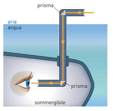 Il fenomeno della riflessione totale Angolo limite Il periscopio Le fibre ottiche Il periscopio I periscopi montati nei sommergibili consentono di