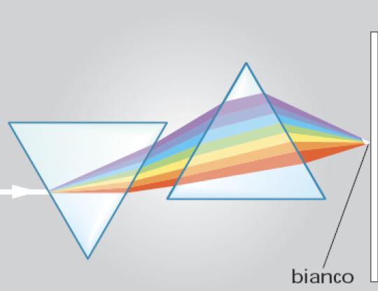 Un fascio di luce bianca, dopo aver attraversato un prisma, si suddivide nei diversi colori che costituiscono lo