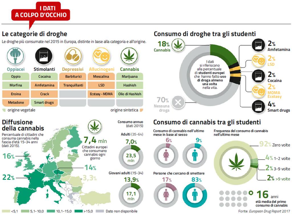 Svolgi i seguen, esercizi. 1. Quan( ci+adini europei consumano cannabis ogni giorno?