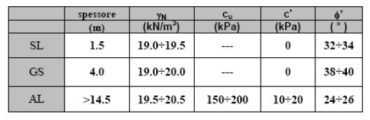 geotecnico Ubicazione