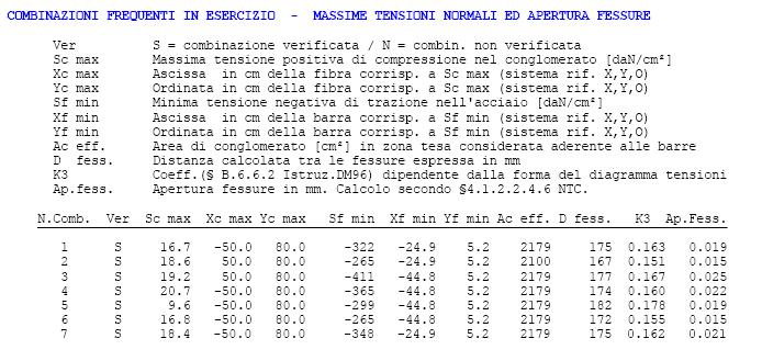 54 / 82 Spalla Verifiche strutturali (elevazione e fondazione) Combinazioni