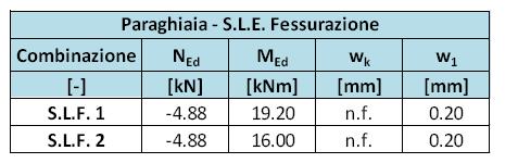 fondazione) Combinazioni SLU e