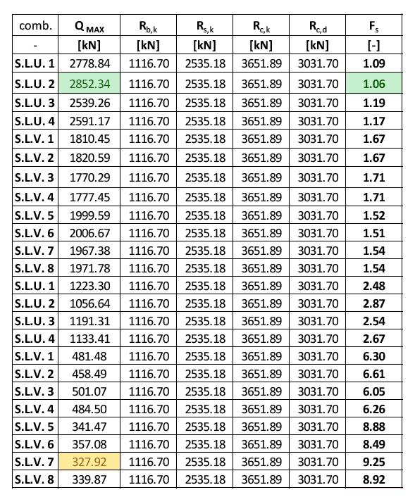 79 / 82 Spalla Verifiche geotecniche dei pali Capacità portante verticale Capacità portante verticale - Verifica