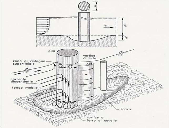 16/ 71 Le pile dei ponti a travata Predimensionamento Pile in alveo Spinta idrodinamica