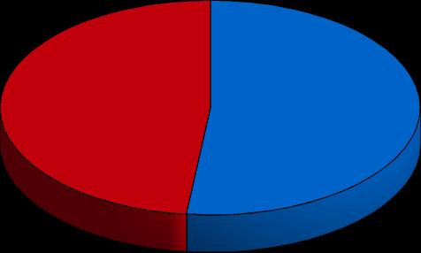 86,27% 214 215 216 217 3% 2% 1% % 2,8%,8% 3, 1, 1,9% 1,6% 214 215 216 217 Variazione composizione iscritti SLC Composizione iscritti