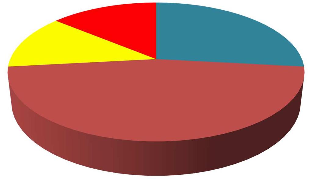 Caratteristiche dei melanomi (2004-2016) -- N 86 In situ T1a T1b T2+ 13% 14% 27% 46% Spessore