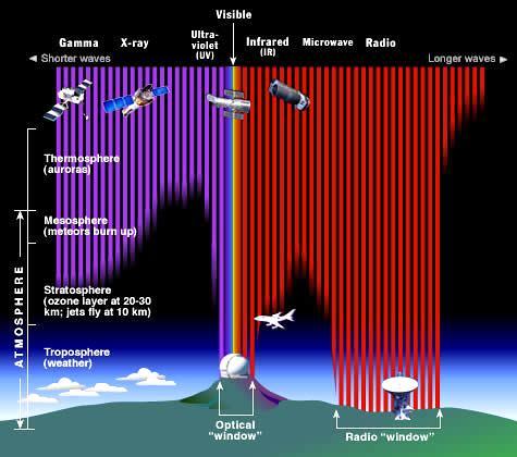 L atmosfera blocca la maggior parte delle radiazioni elettromagnetiche che arrivano dallo spazio. Solo la banda ottica e quella radio arrivano al suolo.