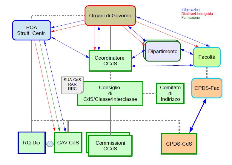 Figura 1: schema delle relazioni funzionali e gerarchiche tra gli organi e le strutture di AQ dell Ateneo.