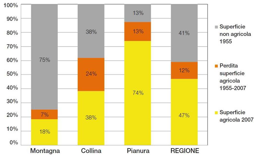 Un dato rilevante da considerare a livello regionale e provinciale è l evoluzione tra le principali classi di Uso del Suolo; le tabelle seguenti mostrano il trend evolutivo in regione Lombardia per