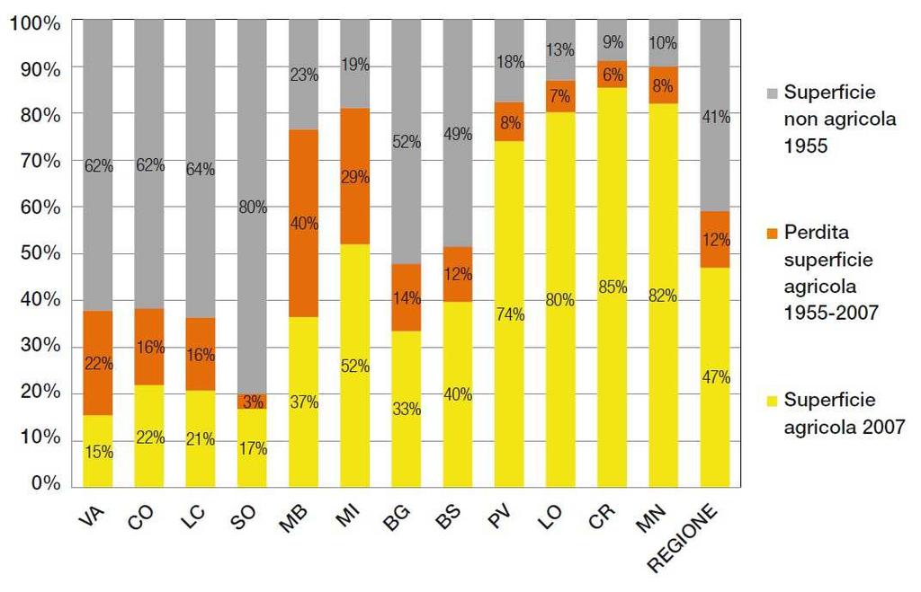 Grafico 16 Utilizzi dei territori provinciali per principali categorie anno 2007 (fonte