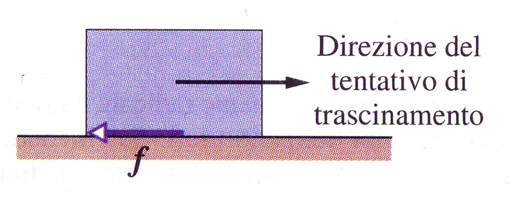 Regole empiriche 1. Per due corpi che strisciano la forza di attrito è sempre opposta alla direzione del moto (segno meno nella rappresentazione vettoriale ) 2.