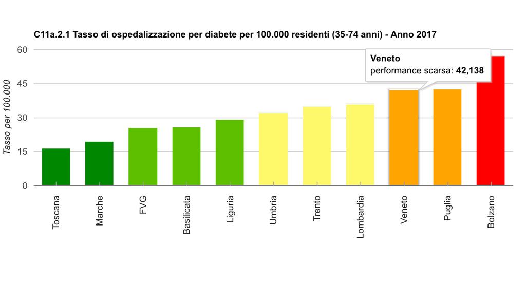 Tasso di ospedalizzazione per diabete per 100.