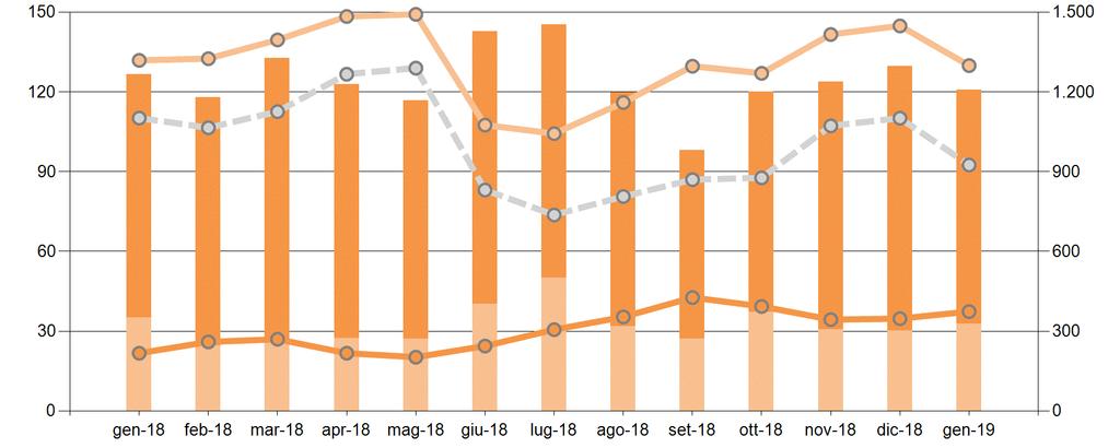 Mercato di Bilanciamento A gennaio il differenziale tra prezzi a salire e scendere è pari a 92,5/MWh, in riduzione sia rispetto al mese precedente che rispetto a gennaio 2018 (in entrambi i casi: