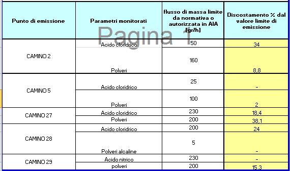 3.1.1 Efficienza dei Sistemi di trattamento fumi L efficienza dei sistemi di abbattimento degli inquinanti emessi in atmosfera è misurata come capacità dei sistemi e delle attività di controllo, di