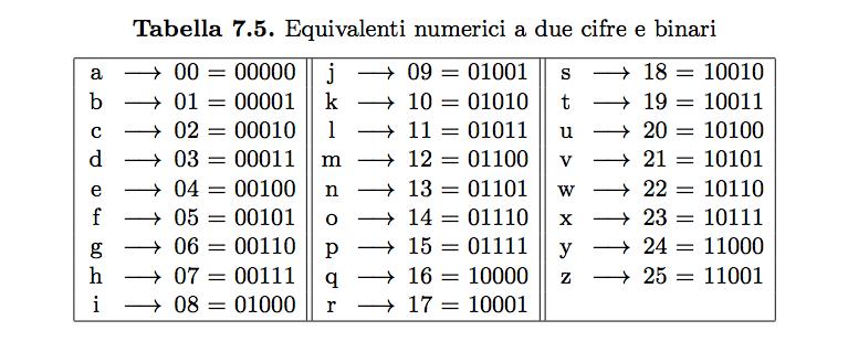 esempio/testo vogliamo cifrare il messaggio ciao: serve una tabella di conversione lettere stringhe ciao 00010 01000 00000 01110 i nostri testi in chiaro sono blocchi di lunghezza 8: 00010010