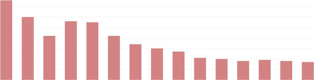 GESTIONE AMMINISTRATIVA Oneri di Gestione Amministrativa e Finanziaria 2017 2016 Bilanciato Garantito Totale Fondo Totale Fondo Oneri di Gest. finanziaria 328.630 0,20% 77.401 0,29% 406.031 0,21% 334.