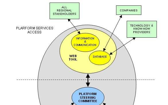 Il modello operativo: Piattaforma web per l accesso ai contenuti