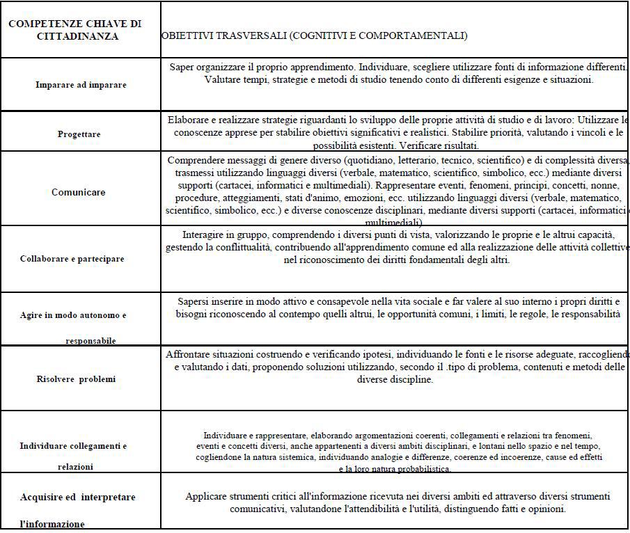 OBIETTIVI TRASVERSALI (COGNITIVI E