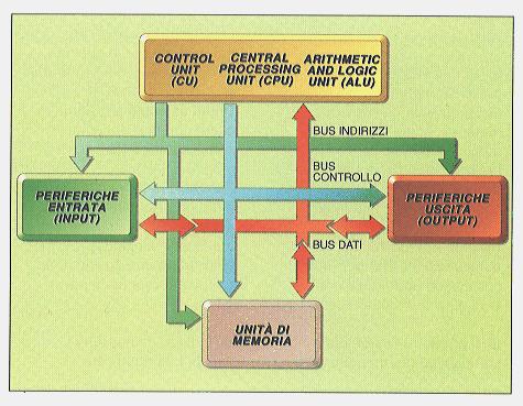 Unità Periferiche Unità di ingresso (INPUT) Unità dati Unità di puntamento Unità speciali Unità di