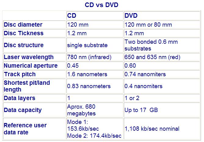 DVD vs CD slide