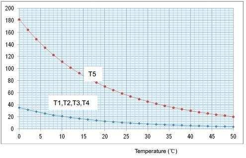 20. Parametri sonde Sonda temperatura interna.(t1) Sonda temperatura batteria interna.(t2) Sonda temperature batteria esterna.(t3) Sonda temperature esterna.(t4) Sonda compressore.