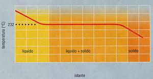 D] La dodicesima parte della massa dell'isotopo più leggero dell'atomo di carbonio. 3 Nella figura sono rappresentate tre diverse trasformazioni termodinamiche.