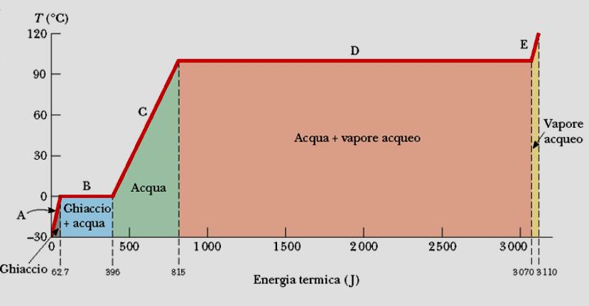 Cambament d ase dell acqua Esempo: Graco della temperatura n unzone dell energa ornta quando 1 g d ghacco, nzalmente alla temperatura d -30 C, s trasorma n vapore a 120 C Fase A: Q m c H2 ΔT 1g 2.