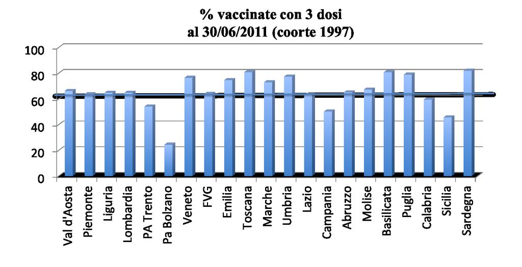 Vaccinazione anti-hpv ultimi dati di Copertura