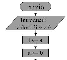 Esempi Scambio valori Algoritmo corretto Assegna il