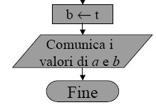 valore di t a b Trace a = 12, t =?