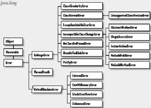 (ricorsivamente) Se un metodo m() rimbalza eccezioni va dichiarato: public void m() throws E1, E2 { (se checked, ossia non RunTimeException) (se unchecked, non serve) Regola generale: Meglio