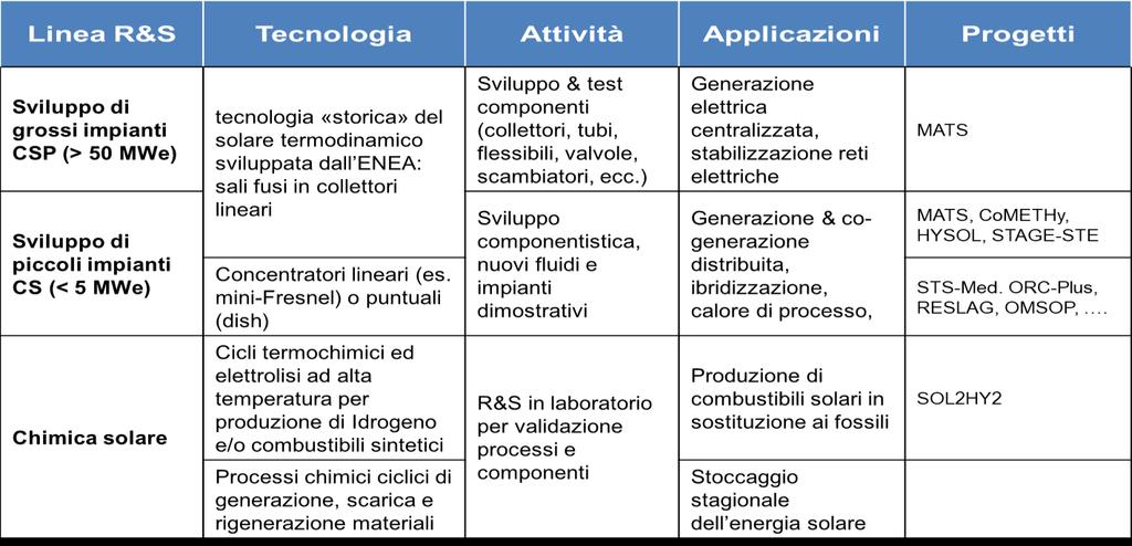 Attività di Ricerca Impianti Solari CSP La Divisione Solare DTE-STT è impegnata nell analisi e sviluppo di applicazioni del Solare a