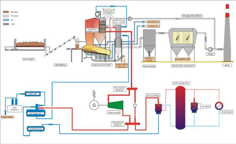 Impianti di combustione Impianti di combustione Accoppiati a: Turbine a vapore > 1-2 MWe ORC (organic rankine Cycle) > 100 KWe