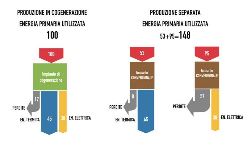 La Cogenerazione Con il termine cogenerazione si intende la produzione combinata di energia elettrica/meccanica