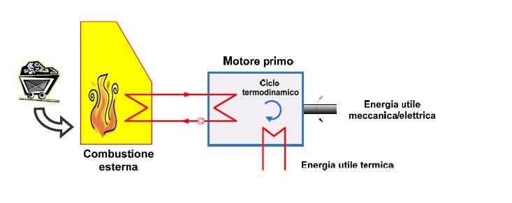 esterna Ciclo termodinamico a combustione interna Schema indicativo sul risparmio dell energia primaria di un