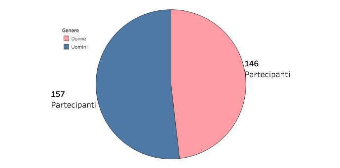 Il 52% è di sesso maschile; il 48% di sesso PUBBLICO femminile.