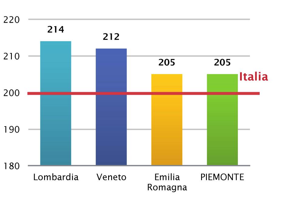 zia il dalle altre regioni del Nord. Inoltre, gli studenti della Agenzie Formative raggiungono punteggi più elevati sia in italiano che in matematica rispetto alle regioni messe a confronto.