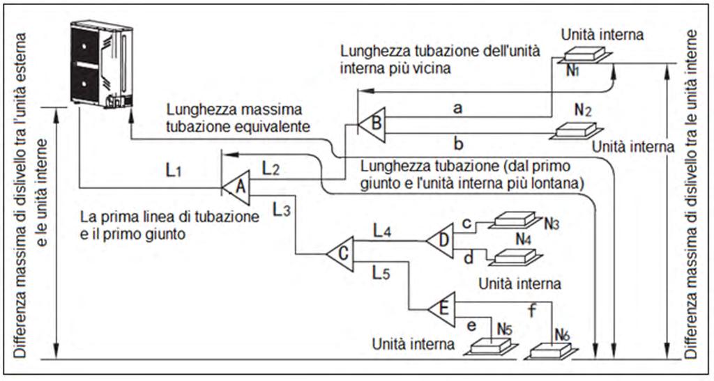 DIMENSIONI TUBAZIONI SISTEMI MINI VRF Lunghezza e dislivello tubazioni Sistemi MINI VRF Lunghezza totale dall'esterna a tutte le unità interne L1+L2+L3+L4+L5+a+b+c+d+e+f Massima lunghezza