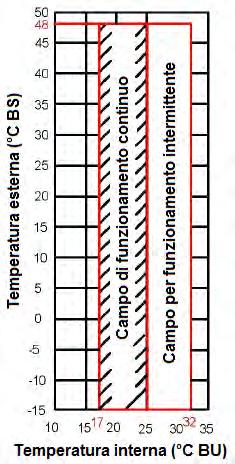 Limiti di funzionamento Modalità Temperatura esterna Temperatura interna Umidità relativa