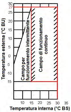 +15 C ~ +30 C ----- Raffrescamento Riscaldamento NB: Questi diagrammi valgono per le seguenti