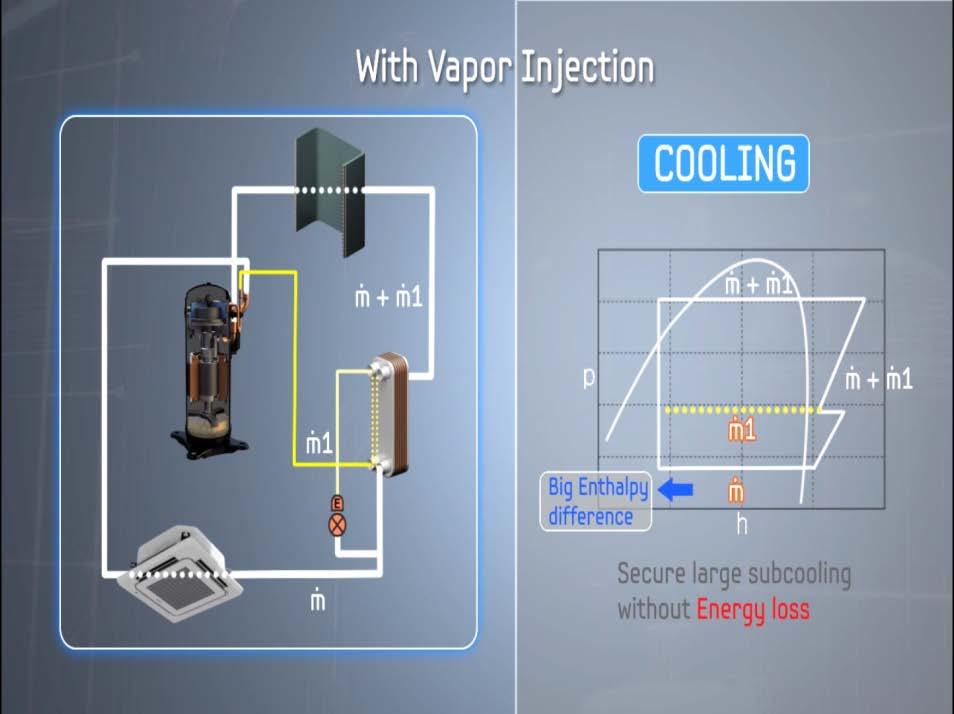 Tecnologia ad iniezione di gas Iniezioni di gas a media pressione all interno del compressore