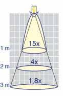 narrow lens lamp.451 è un faretto led da 9x1W e i suoi usi più comuni prevedono l applicazione di una lente, ovvero di una specifica ottica di collimazione detta collimatore.