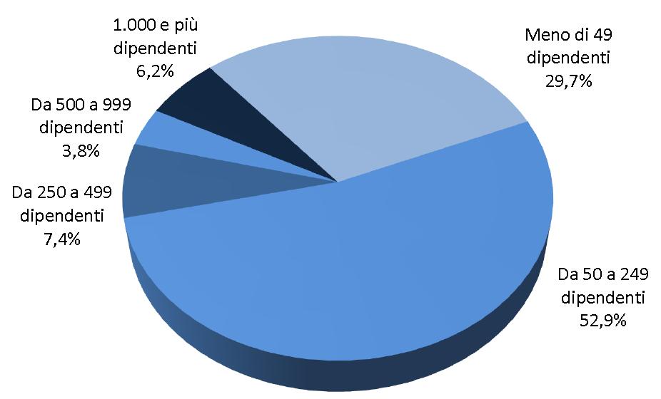 Il club delle multinazionali italiane, per classe dimensionale del gruppo