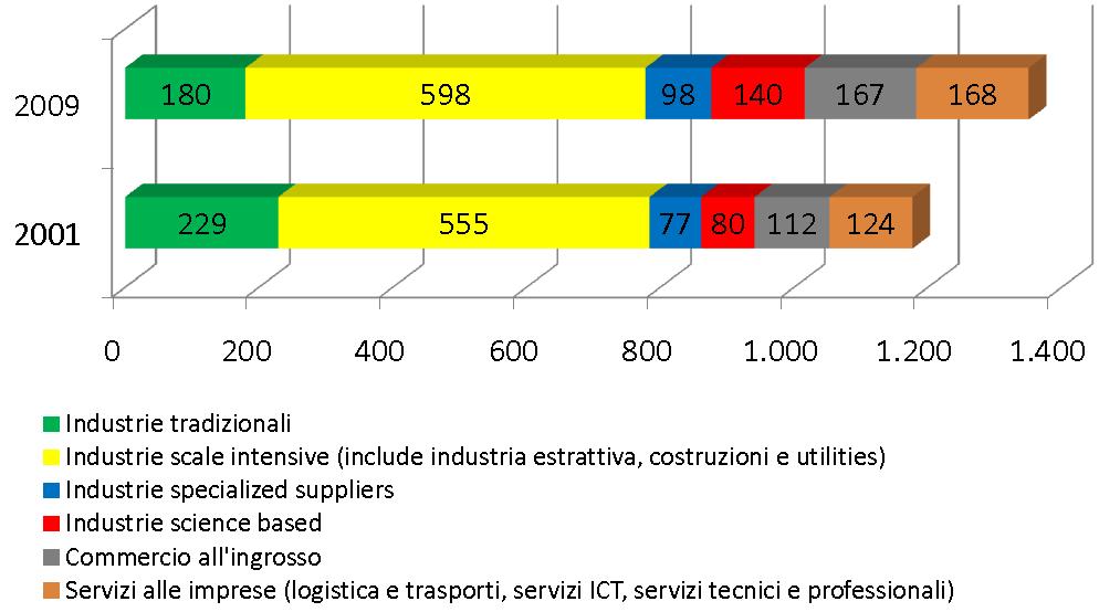 Evoluzione delle partecipazioni italiane all estero, per macro-settore, 2003 2009 (dipendenti delle