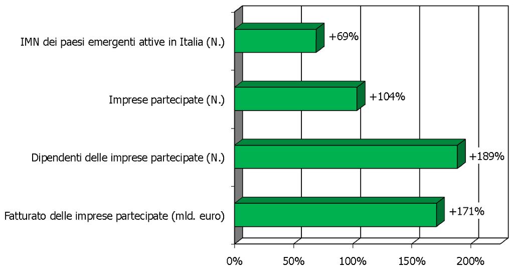 La crescita della presenza delle IMN dei paesi emergenti in Italia, 2000-2009 270 480 54.