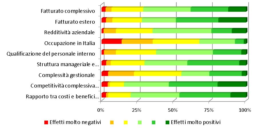 Gli effetti dell internazionalizzazione sulla casa-madre Fonte: