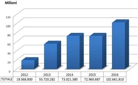 Grafico 2.